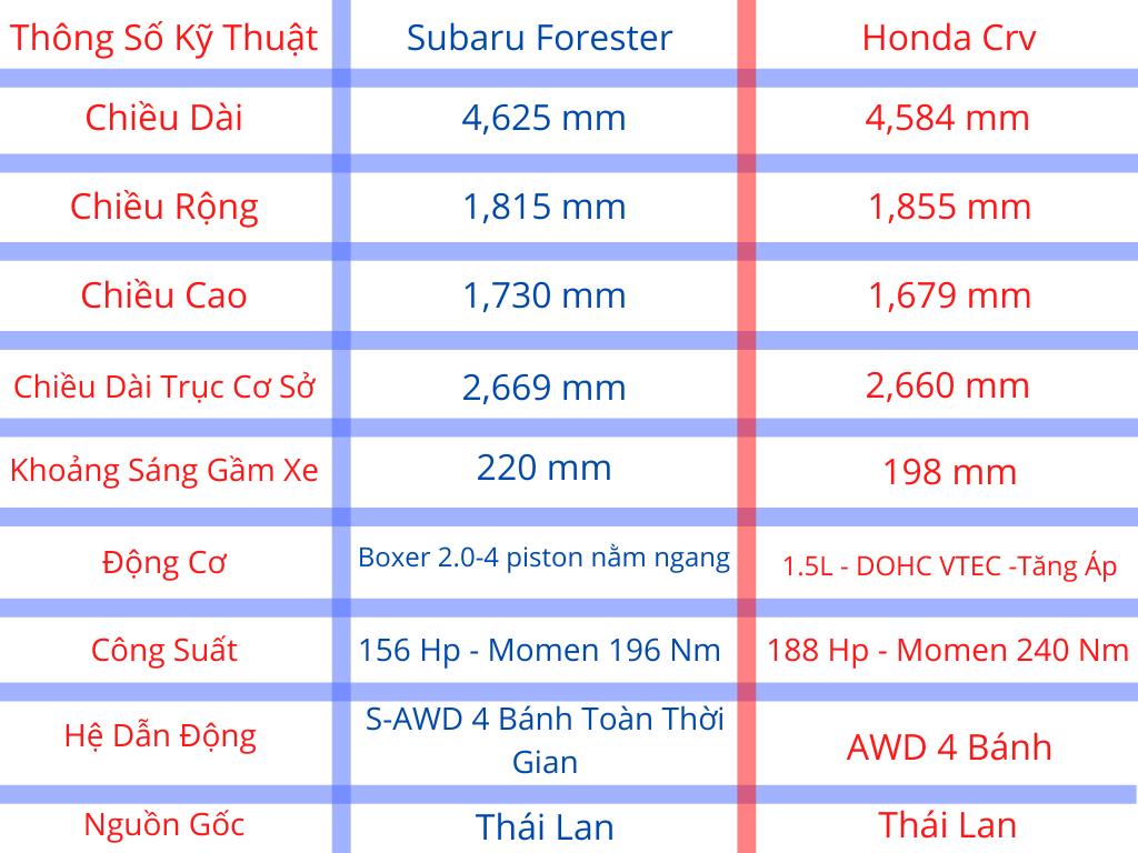 Thông số kỹ thuật Honda Crv và Forester 2020